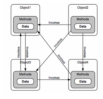 OOPs concepts, Message passing