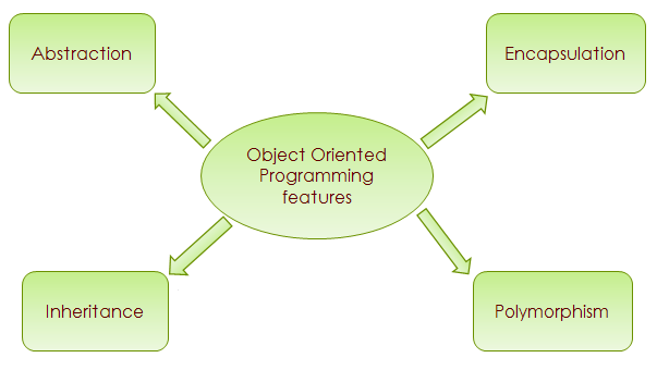 Object oriented programming features OOPs concepts in Java