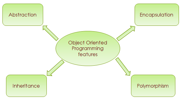 Write a java program to study the constructor calling sequence in case of inheritance