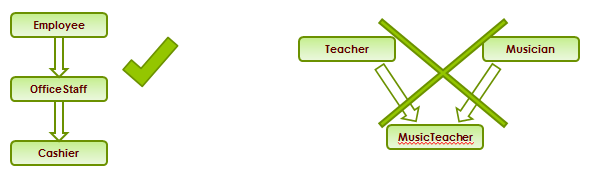 multilevel multiple inheritance OOPs concepts in Java