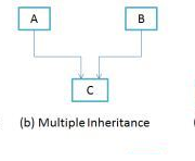 Types of inheritance in Java: Single,Multiple,Multilevel ...
