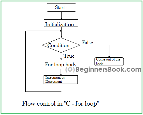 Use Of Continue Statement In C Program