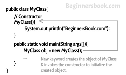 default constructor java