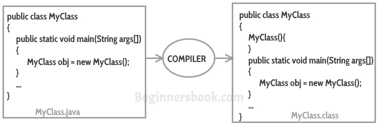 Overloading Constructors - Java, A Beginner's Guide, 5th Edition