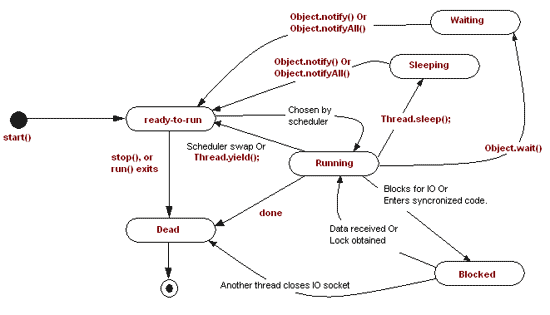 thread life cycle in java