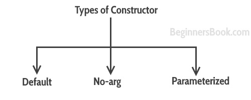 No argument constructor java example