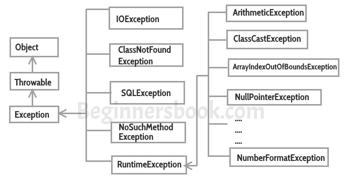 Java Exception Types - Java Training School