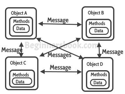 Message object can. OOP in java. Java object methods. OOP Concepts. What is OOP.