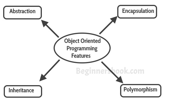 OOPs features, Object-oriented-programming-features