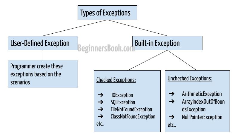 Java Exception Handling