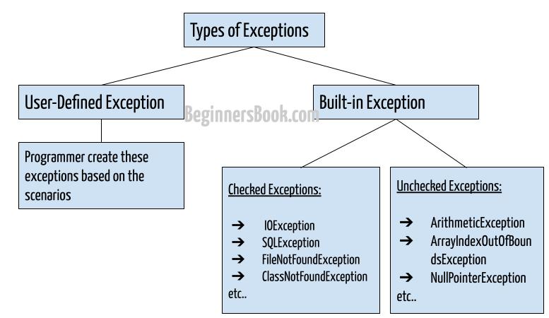 Three Types of Exceptions in Java