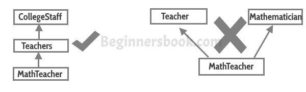 multilevel and multiple inheritance diagram representation, Object oriented programming concepts