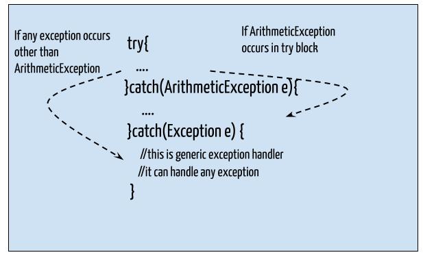 Exception Handling In JAVA, Core Java Tutorial