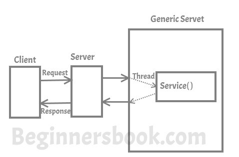 Generic Servlet