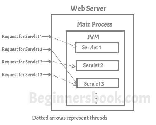 Servlet Tutorial For Beginners