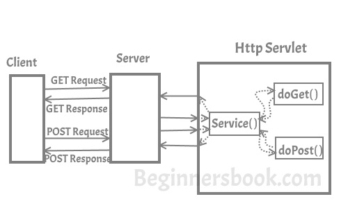 Http Servlet