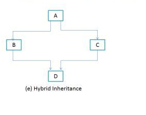 Hybrid-inheritance