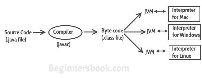 jvm vs java compiler