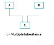 Java Inheritance - Types and Multiple Use of Inheritance