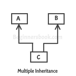 Java Inheritance - Types and Multiple Use of Inheritance