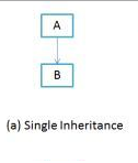 Single Inheritance