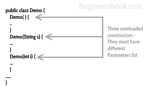 Overloading in Java