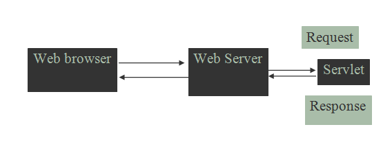 servlet architecture diagram2