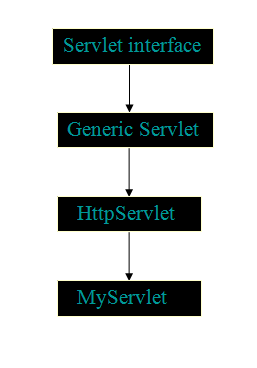 servlet-architecture