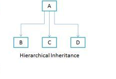 Hierarchical inheritance