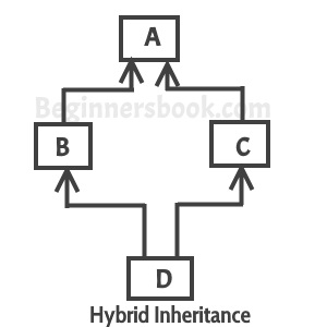 Hybrid inheritance