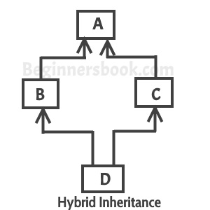 Java - Multiple inheritance 