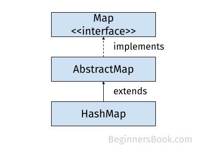 Java For Loop Map   HashMap 