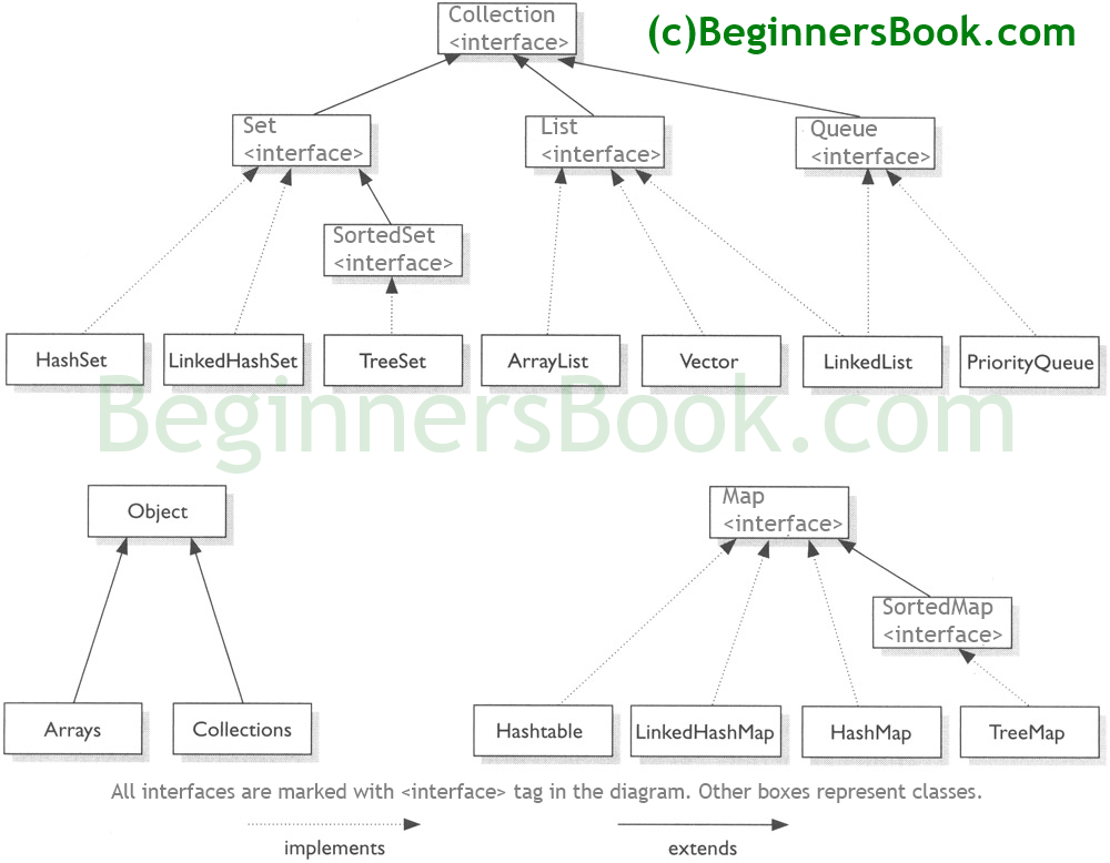 in hashtable java vector Framework Collections Tutorials Java