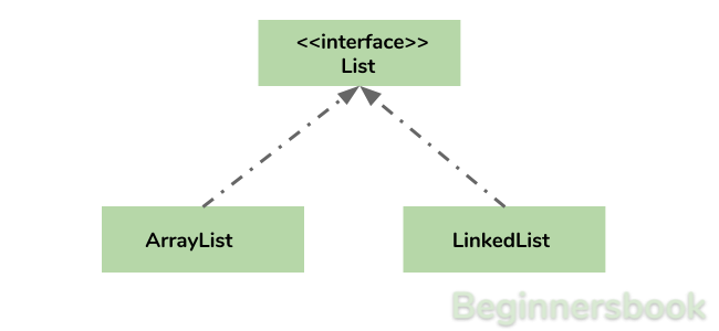 linked list using array vs arraylist