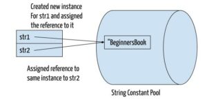 Java – String Class and Methods with examples