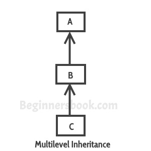 Multilevel Inheritance in Java  How Multilevel Inheritance Works