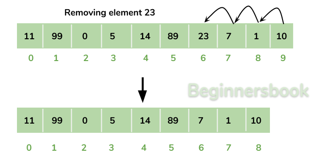 Remove element from array. Adding element. Java delete element from the array.