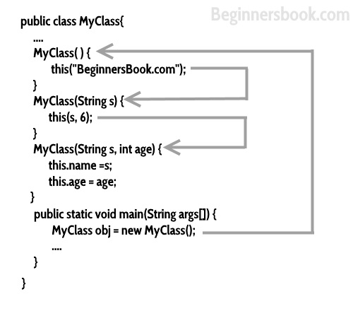 java constructor two parameters