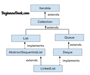 LinkedList in Java with Example