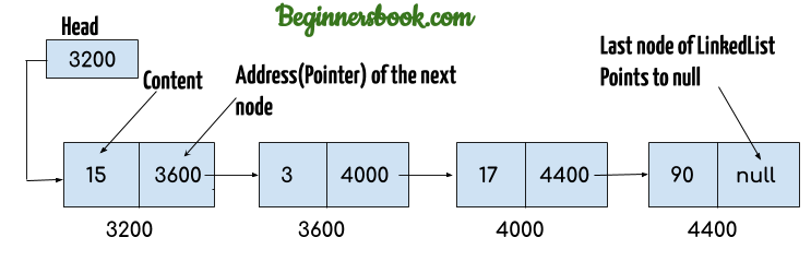 singly linked list