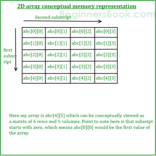 Two Dimensional 2d Arrays In C Programming With Example 5741