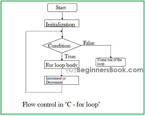 C - for loop in C programming with example