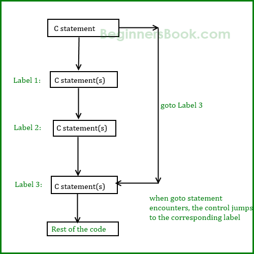 loop flow chart statement  C goto  example with