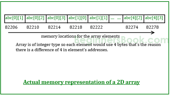 Two dimensional (2D) arrays in C programming with example