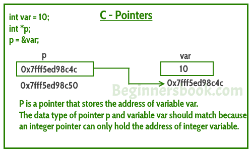 pointers in c programming with examples