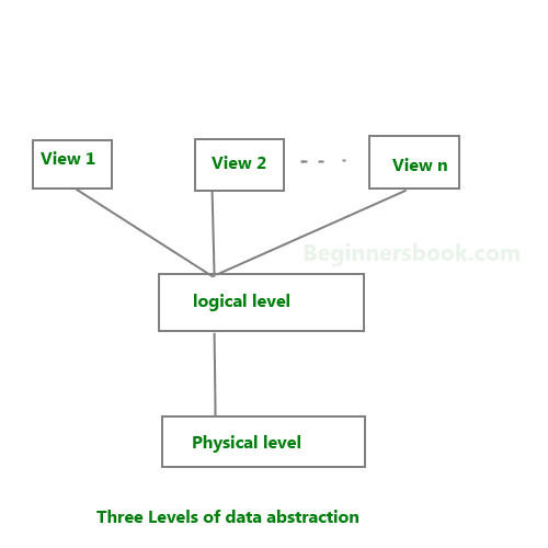 Data Abstraction In Dbms