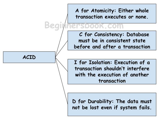 acid-properties-in-dbms-beginnersbook