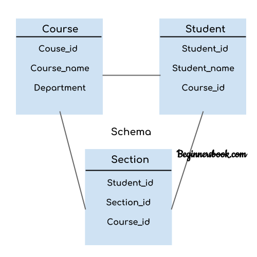 level diagram of architecture dbms of three DBMS schema in Instance and