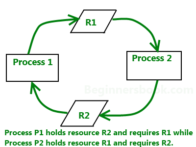 Deadlock diagram