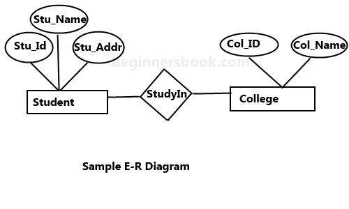 Entity Relationship Diagram – ER Diagram in DBMS